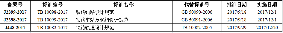 鐵路線路設(shè)計規(guī)范等三項(xiàng)比建筑行業(yè)標(biāo)準(zhǔn)備案出臺！