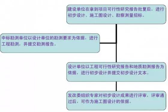 市政道路設(shè)計(jì)過程