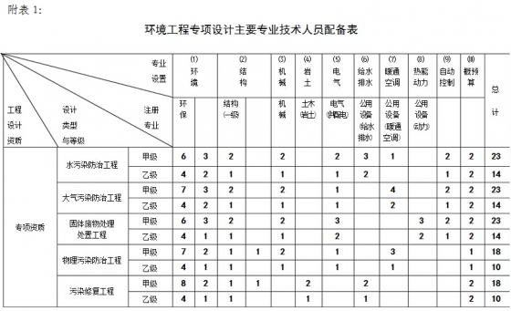 環(huán)境工程專項(xiàng)設(shè)計(jì)主要專業(yè)技術(shù)人員配備表