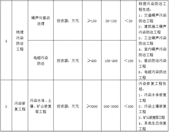 環(huán)境工程專項(xiàng)設(shè)計(jì)規(guī)模劃分表4