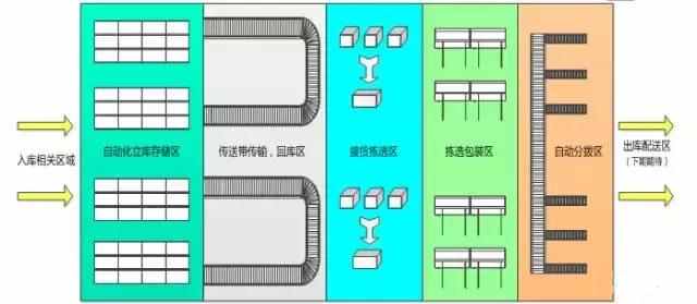 電商物流中心是如何設(shè)計(jì)和規(guī)劃揀選區(qū)的？