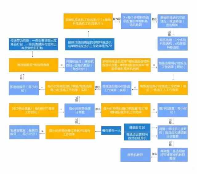 電商物流中心是如何設(shè)計(jì)和規(guī)劃揀選區(qū)的？