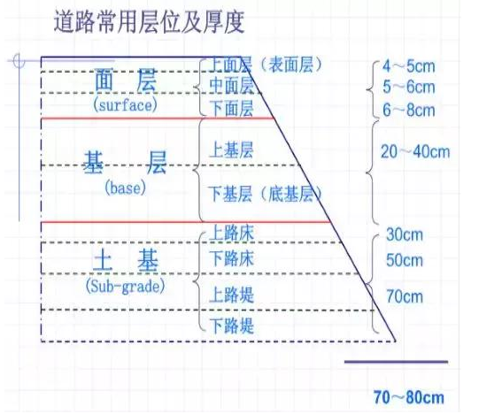 公路路基路面設(shè)計體會，滿滿的都是不能疏忽的細節(jié)！