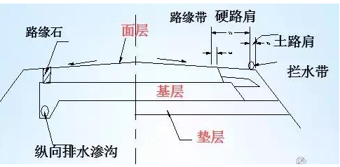 公路路基路面設(shè)計體會，滿滿的都是不能疏忽的細節(jié)！