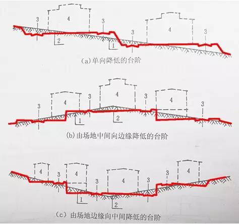 市政工程豎向設(shè)計的總結(jié)！_3