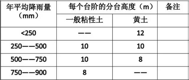 市政工程豎向設(shè)計的總結(jié)！_7