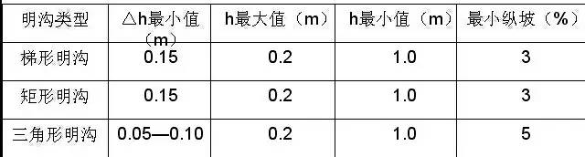 市政工程豎向設(shè)計的總結(jié)！_45