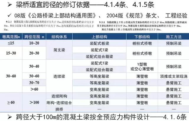 《2018版公路鋼筋混凝土及預(yù)應(yīng)力混凝土橋涵設(shè)計(jì)規(guī)范》解讀