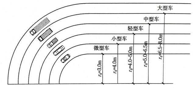 道路設(shè)計(jì)：解讀道路轉(zhuǎn)彎半徑