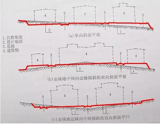 市政工程豎向設(shè)計實用技巧總結(jié)！很有用