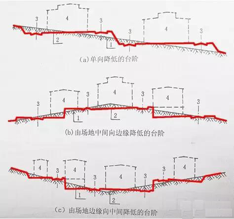 市政工程豎向設(shè)計實用技巧總結(jié)！很有用