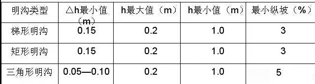 市政工程豎向設(shè)計實用技巧總結(jié)！很有用