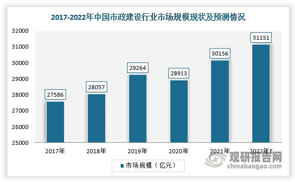 我國政府非常重視城市基礎建設，所以近年來國內(nèi)基建投資規(guī)模大。受政府支持與激勵，我國市政建設市場呈穩(wěn)定增長趨勢。按特定年度相關項目所得收入計，我國市政建設行業(yè)整體市場規(guī)模已從2017年的27586億元增至2020年的28913億元，預計2022年將達31151億元。