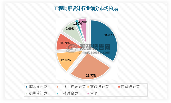 工程勘察設計細分領域包括工程勘察、建筑設計、工業(yè)工程設計、交通設計、市政設計等，其中建筑設計領域市場規(guī)模約占三分之一，市政設計市場規(guī)模約占十分之一。