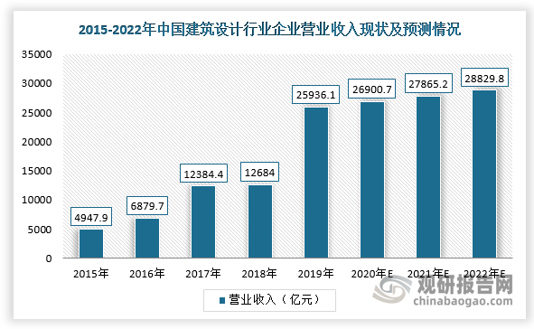 國民經(jīng)濟持續(xù)穩(wěn)定增長及城市化率水平不斷提高，為我國建筑勘察設計行業(yè)發(fā)展提供良好的發(fā)展機遇。根據(jù)數(shù)據(jù)顯示，2019年，我國建筑設計行業(yè)企業(yè)營業(yè)收入為25936.1億元，同比增長約104.48%，預計到2022年營業(yè)收入將達28829.8億元。