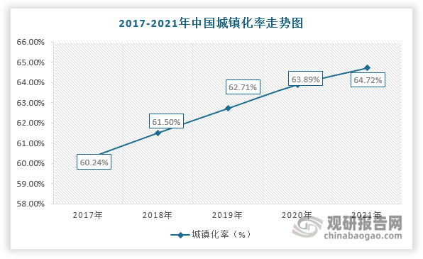 此外，美國、英國等發(fā)達國家的城鎮(zhèn)化率均超過70%，而我國僅只有64.72%，仍屬于低城鎮(zhèn)化率的國家。因此，未來在城鎮(zhèn)化率持續(xù)提升及龐大的人口基數(shù)的背景下，城市建筑質(zhì)量將加速提升，對勘察設計行業(yè)發(fā)展也更加依賴。