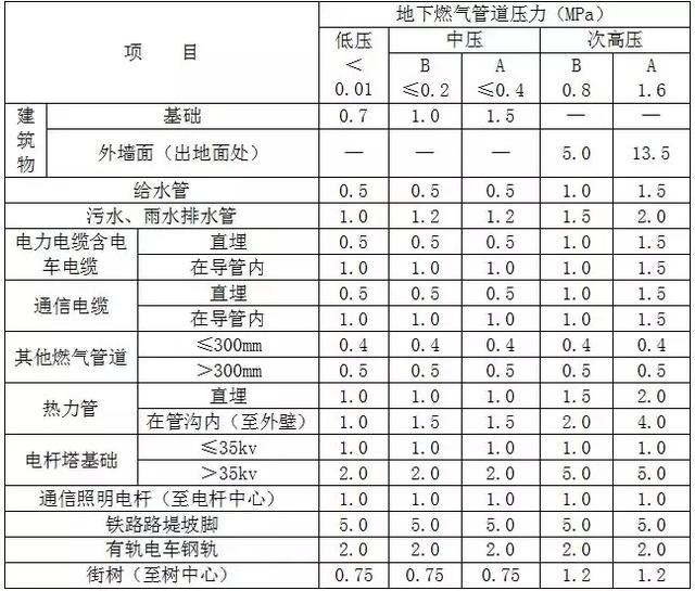 室外燃?xì)夤艿拦こ淌┕D設(shè)計(jì)要點(diǎn)