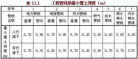 工程管線的最小覆土深度應(yīng)符合表2.2.1的規(guī)定。